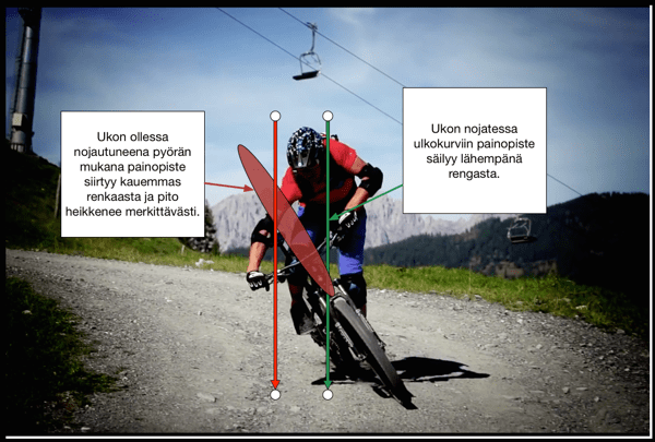 Kuljettavan painopiste kurvissa